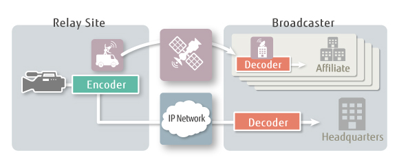 Simultaneous transmitting system on IP network and satellite channel