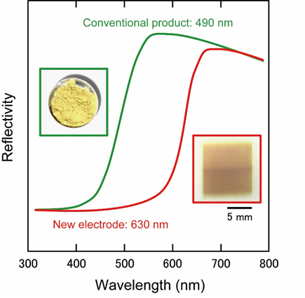 Figure 1: Reflectivity of sunlight with the new material