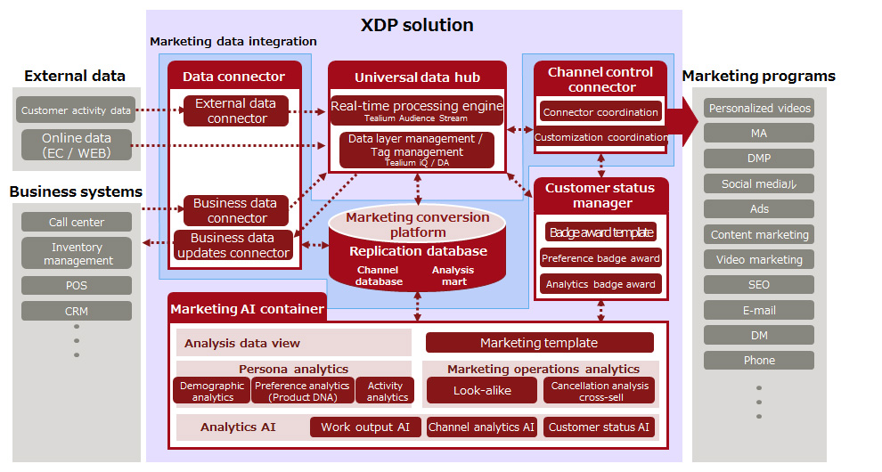 Figure 2: Structural Diagram of XDP Solution