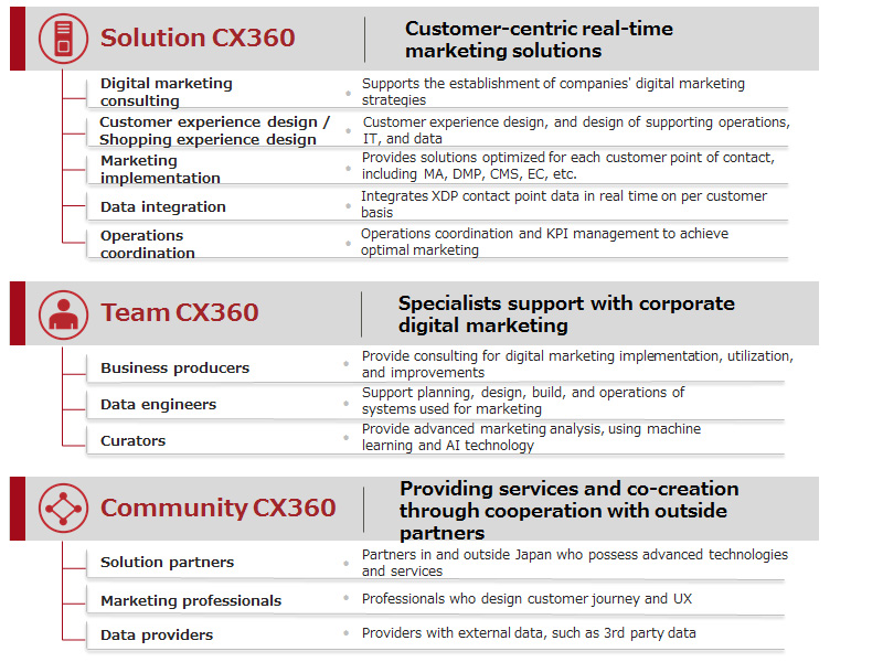 Figure 1: Overview of the structure of the new CX360 platform