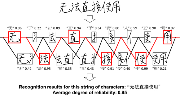 Figure 3: Recognition results for a string of characters with the heterogeneous structure deep learning model