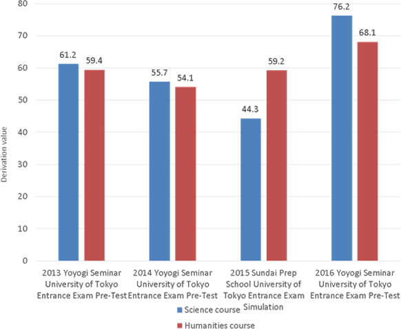 Figure 2 Change in deviation value for the University of Tokyo mock exam (mathematics)