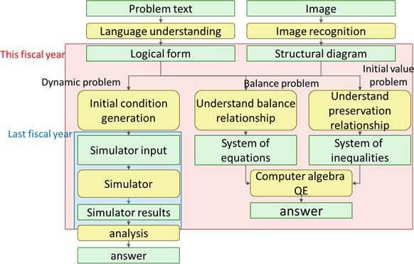 Figure 3 Process for solving physics problems. Blue and red areas are respectively, 2015, and 2016, representing automation.