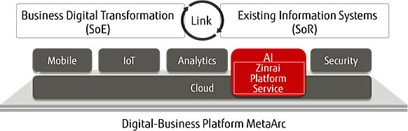 Figure 1: Positioning of AI within MetaArc