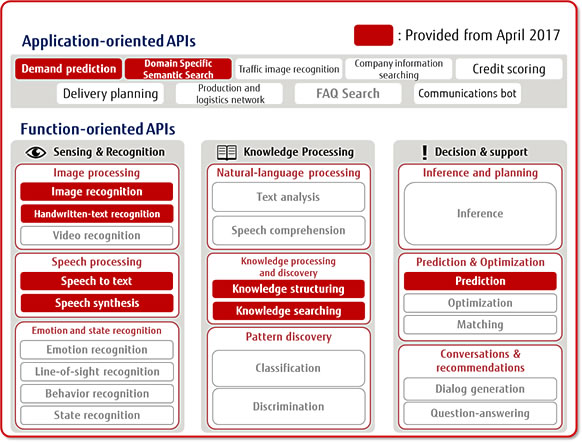 Figure 3: APIs provided with Zinrai Platform Service
