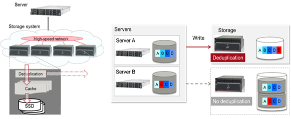 Figure 1. All-Flash Array Storage System and Deduplication