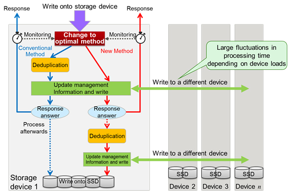 Figure 2. New In-Memory Deduplication Technology