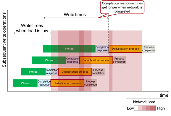 Figure 3: Network load leading to drop in write response speed