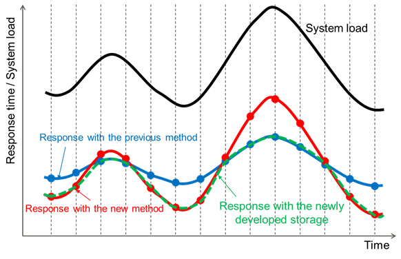 Figure 4: Response performance improvement with the newly developed method.