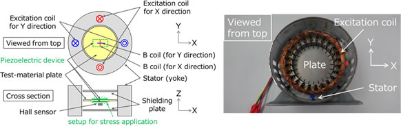 Figure 2: Compact instrument measures magnetic properties of materials with stress applied. A schematic (left) and an instrument photo (right)