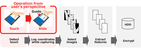 Figure 2: How the new technology is used, and how it processes information