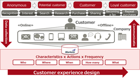 Figure 1: Marketo diagram