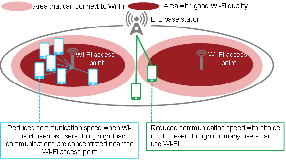 Figure 1: Issues with existing technology (connecting to LTE when communication quality is bad)