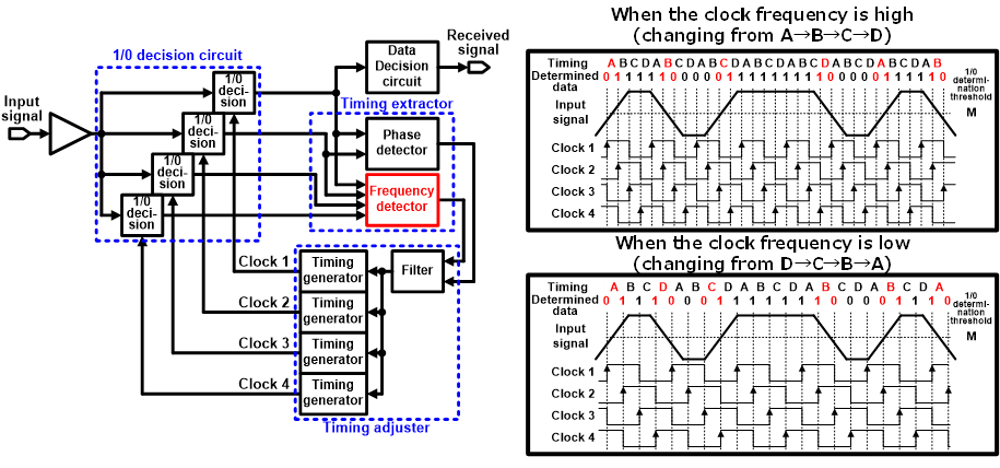 Figure 2: Architecture of existing referenceless CDR and frequency difference detection