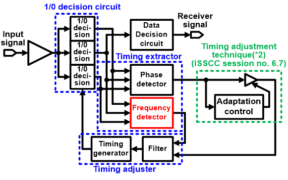 Figure 4: New referenceless CDR architecture