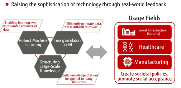 Figure: Research agenda for the RIKEN AIP-FUJITSU Collaboration Center