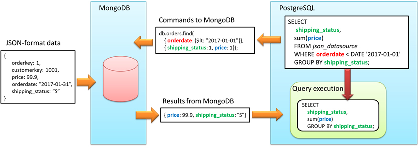 Figure 3: Reduced amount of data transferred from NoSQL (MongoDB)