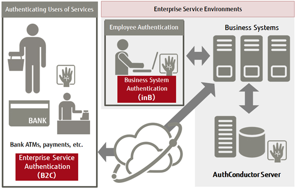 Figure 1: Configuration of AuthConductor Server System