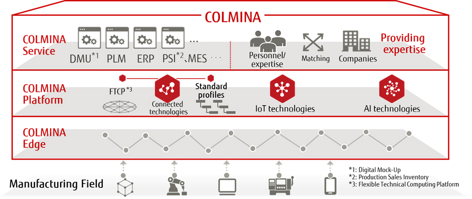 Figure 1: Structural diagram for the manufacturing digital solution COLMINA