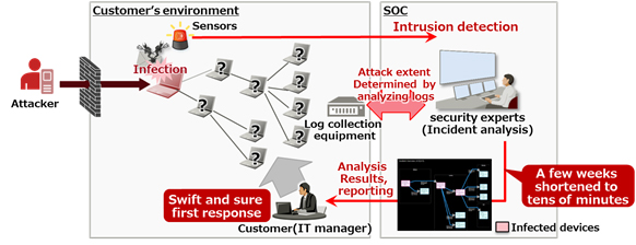 Figure 2: New functions utilizing high-speed forensic technology