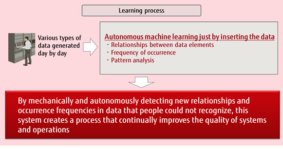 Figure 1: Learning process