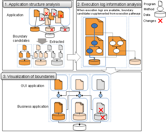 Figure 1: Flowchart for the newly developed technology as a whole