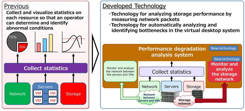 Figure 1. Overview of the newly developed technology