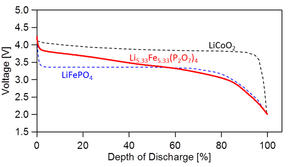 Figure 3: Voltage and discharge depth (*2) of the prototype coin battery