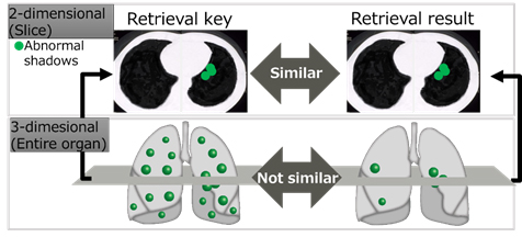 Figure 1: Existing retrievals for similar cases