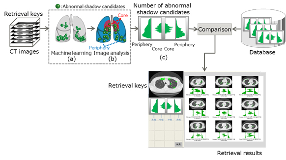 Figure 3: Newly developed technology to retrieve similar cases