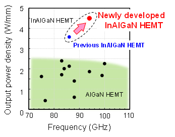 Figure 4: Comparison of GaN-HEMT power amplifier performance