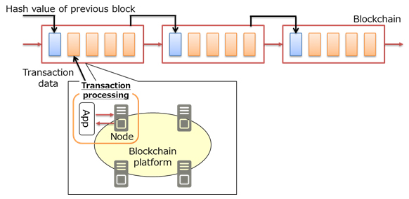Figure 1: Transaction processing on the blockchain