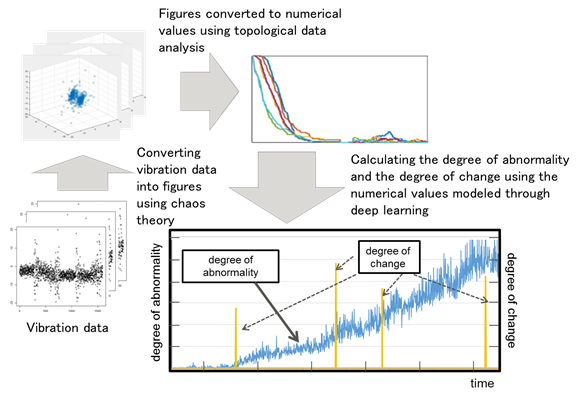 Figure 1: Analysis of vibration data with this technology