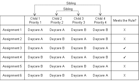 Figure 1: Admissions decision using the rule (assignment 3 is optimal)