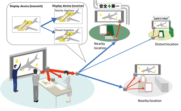 Figure 2: Distributed data sharing technology