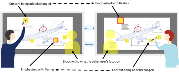 Figure 3: Awareness propagation technology