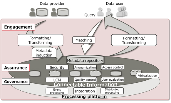 Figure 1. Data utilization through "Data Bazaar"