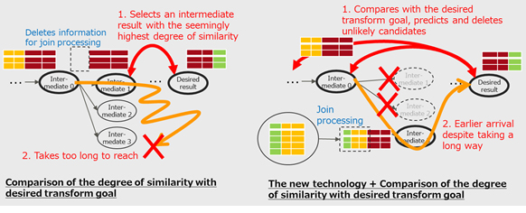 Figure 2. Technology to increase the efficiency of searching for transformations