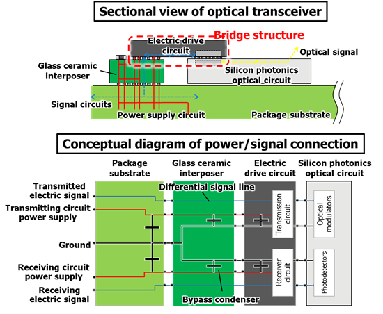 Figure 4: Equipped optical transmitter/ Circuit structure