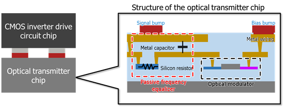 Figure 5: Structure of the high-speed, energy-efficient optical transmitter
