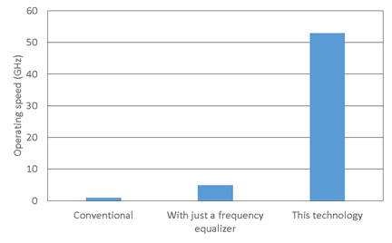 Figure 6: Comparison of the optical transmitter operating speed