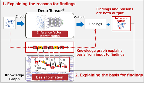 Figure 1：Summary of the newly developed technology