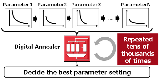 Fig. 1: Process of applying the previous Digital Annealer to new types of problems