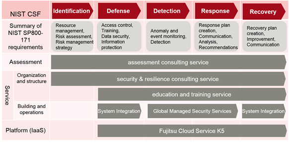 Figure: Overview of solutions for NIST SP800-171 support