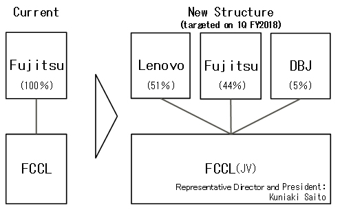 Capital structure after the transaction