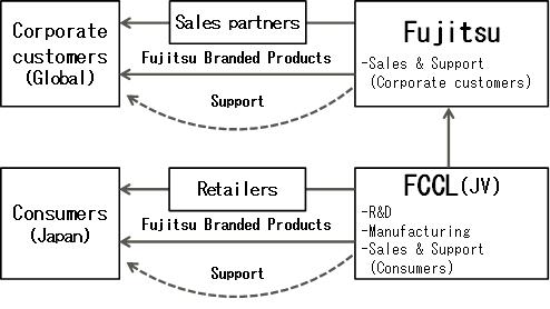 New Business structure of PC/ Tablet