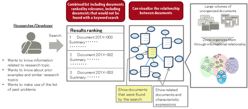 Figure 1: Searching and visualization of technical documents using Zinrai