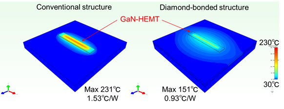 Figure 5: Simulated comparison of heat in 200W-class GaN-HEMT power amps