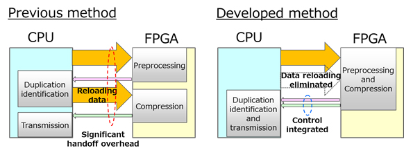 Figure 3 : Summary of the method for reducing overhead between CPU and FPGA