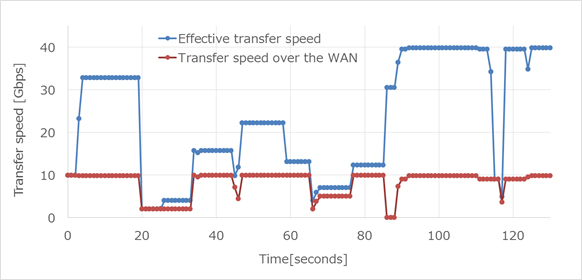 Figure 4 : Sample evaluation results using trial data